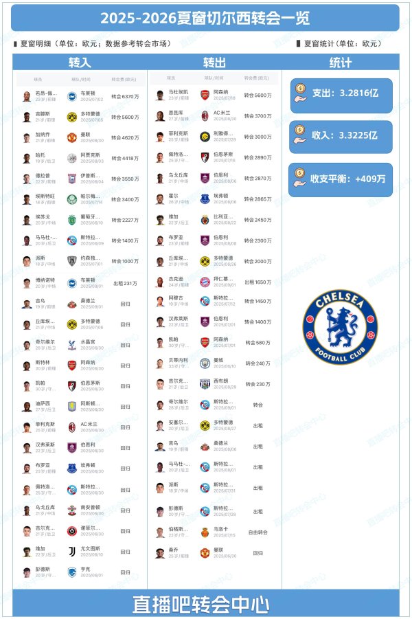 能花也能赚！车子夏窗6370万签佩德罗 转出23人回收3亿+净赚409万