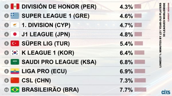 U21出场时间占比最少的职业联赛  ：J职业联赛  第4，K职业联赛  第6，中超7.3%第9
