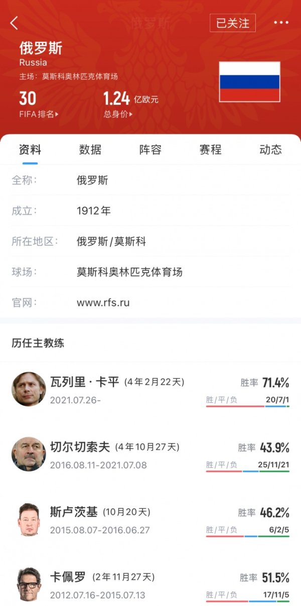 被禁赛3年7个月！俄罗斯最新FIFA排名升至30，9年来首次进入前30